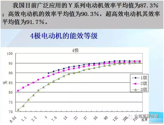 YE3超高效電機(jī)效率對(duì)比