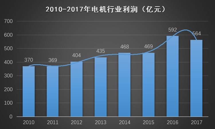 電機行業(yè)利潤圖