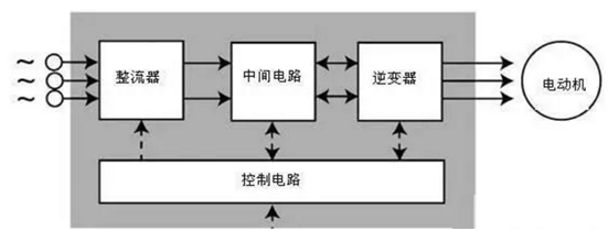 變頻器與電機(jī)的匹配